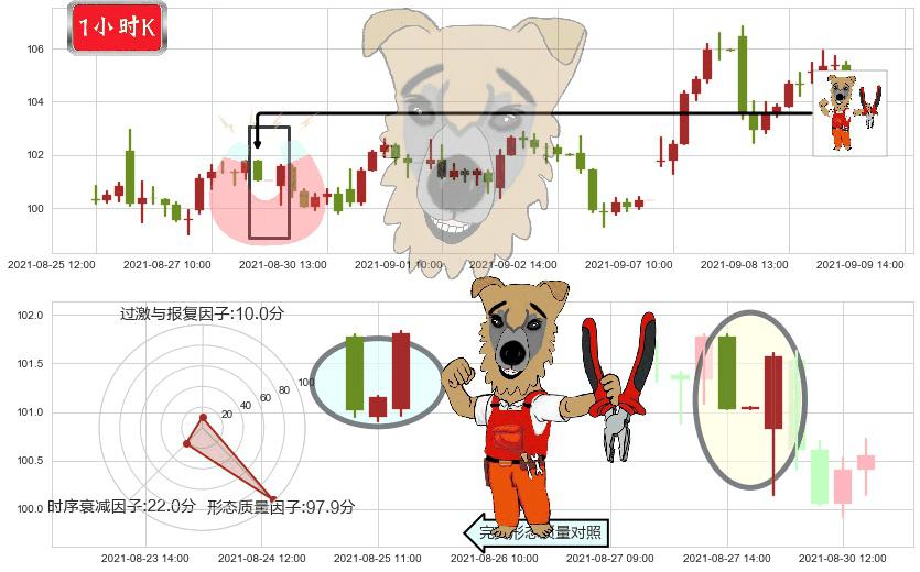 永利度假村(usWYNN)上涨镊子线(U形磁铁)K线图-阿布量化