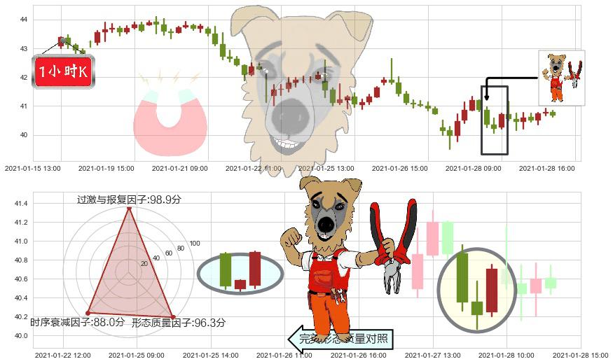 能源业ETF-SPDR(usXLE)上涨镊子线(U形磁铁)K线图-阿布量化