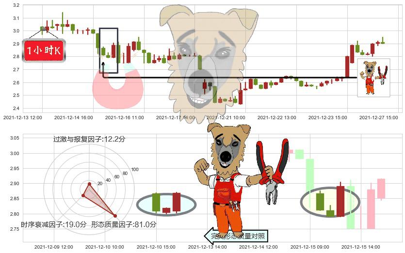 宜人贷(usYRD)上涨镊子线(U形磁铁)K线图-阿布量化