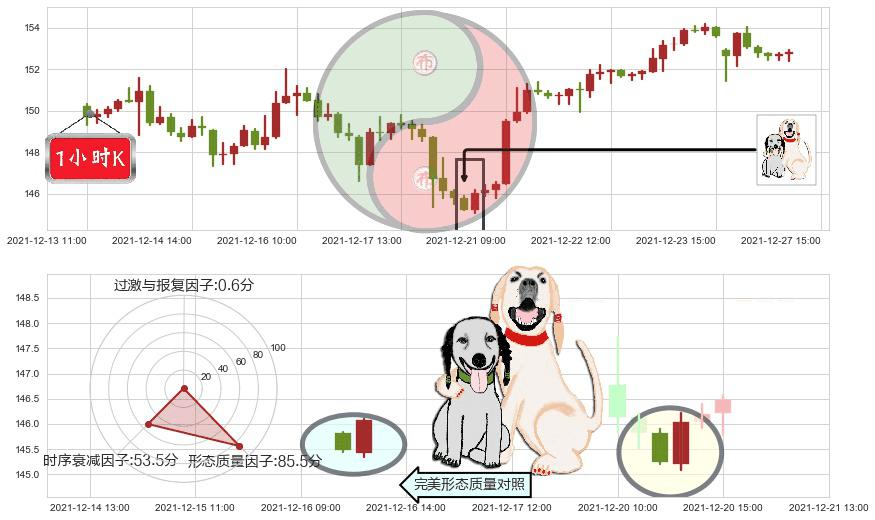 迪士尼(usDIS)阳包阴形态K线图-阿布量化