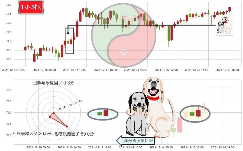 吉利德科学(usGILD)阳包阴形态K线图-阿布量化