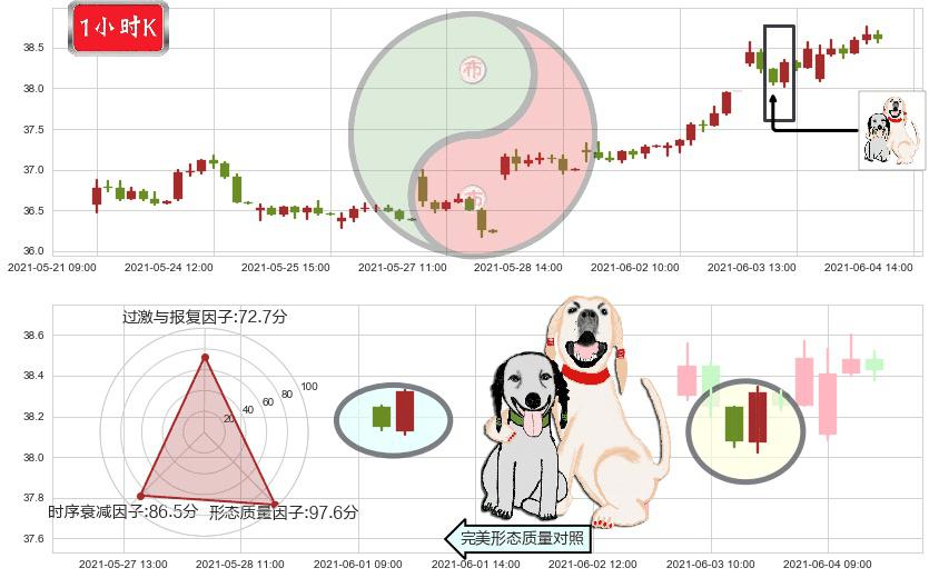 克罗格(usKR)阳包阴形态K线图-阿布量化