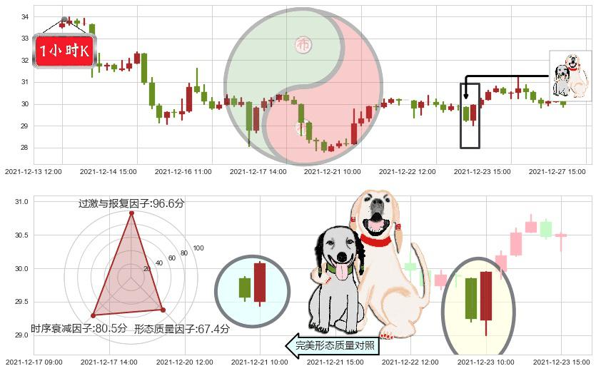 蔚来(usNIO)阳包阴形态K线图-阿布量化