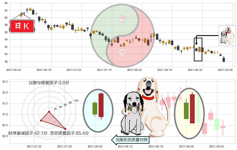 如新集团(usNUS)阳包阴形态K线图-阿布量化