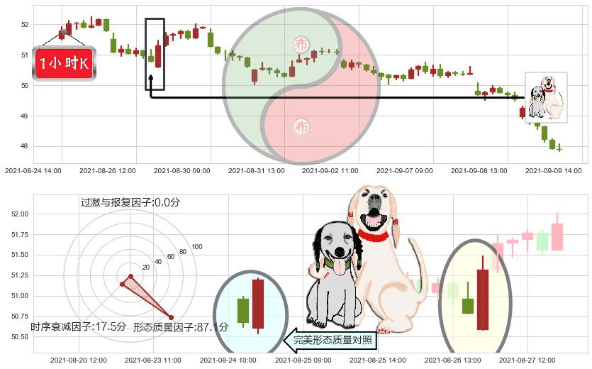 如新集团(usNUS)阳包阴形态K线图-阿布量化