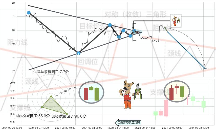 下跌镊子线（n形磁铁）+两黑夹一红+下跌孕十字星 ➕ 突破整理