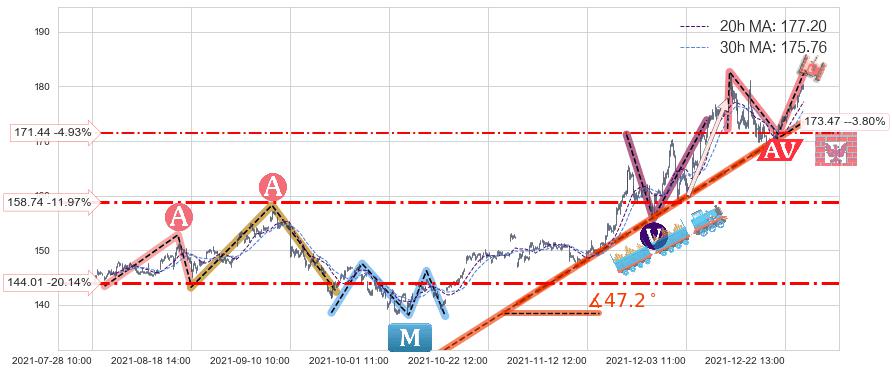 苹果(AAPL)长线趋势趋势阶段分析图-阿布量化
