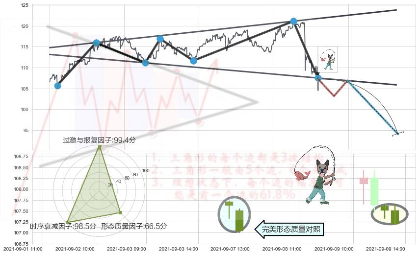 吊颈线（上吊线）+看跌(高位倒锤头)流星线+下跌镊子线（n形磁铁）+倾盆大雨 ➕ 突破整理