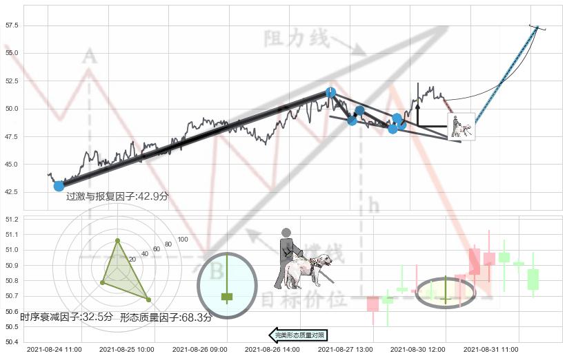 仙人指路+双针探底+锤头线（锤子线）+红三兵 ➕ 突破整理