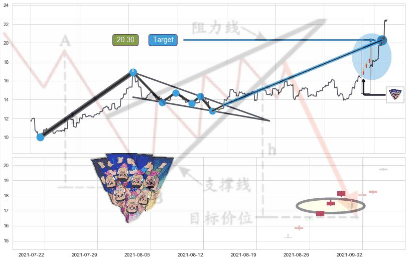 三空阳线 ➕ 突破整理