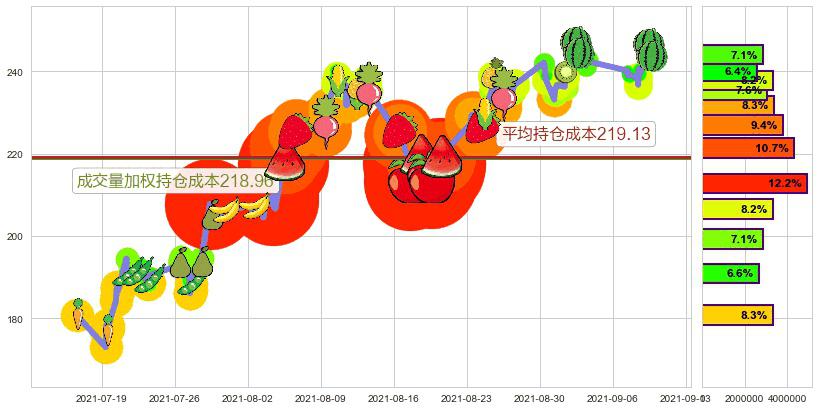 雅宝(usALB)持仓成本图-阿布量化