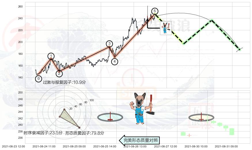 看跌(高位倒锤头)流星线+下跌螺旋桨 ➕ 调整浪ABC