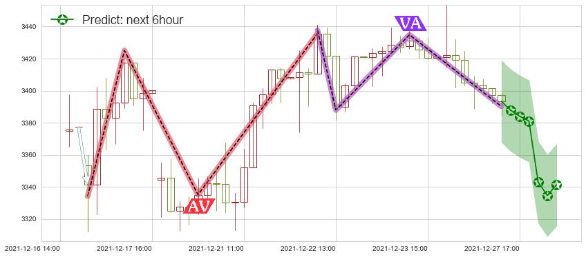 预测亚马逊(usAMZN)价格K线图-阿布量化