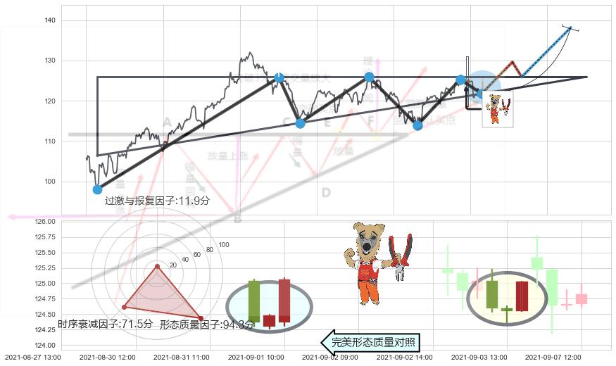 上涨镊子线（U形磁铁）+单针探底（定海神针）+锤头线（锤子线）+黄昏之星（夜星）+墓碑十字线（墓碑线）+顶部尽头线（下山虎）+高档五阴线 ➕ 突破整理