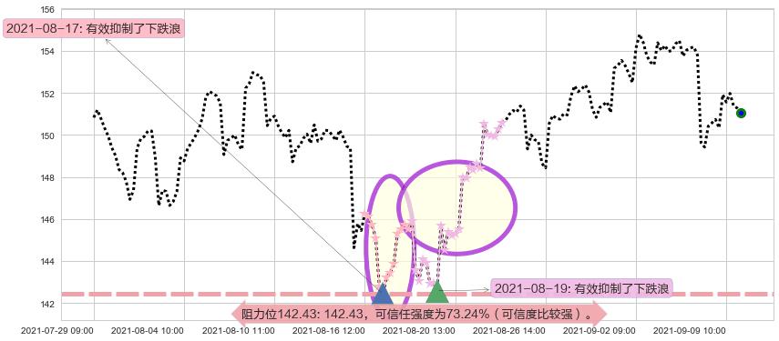 ARK Next Generation Internet ETF阻力支撑位图-阿布量化