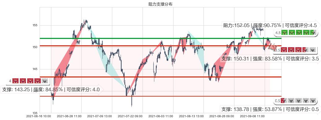 ARK Next Generation Internet ETF(usARKW)阻力支撑位图-阿布量化