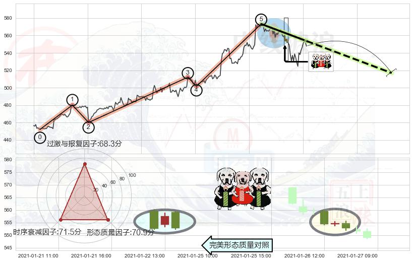 两黑夹一红+淡友反攻+吊颈线（上吊线）+下跌螺旋桨 ➕ 调整浪ABC