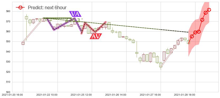 预测阿斯麦(usASML)价格K线图-阿布量化
