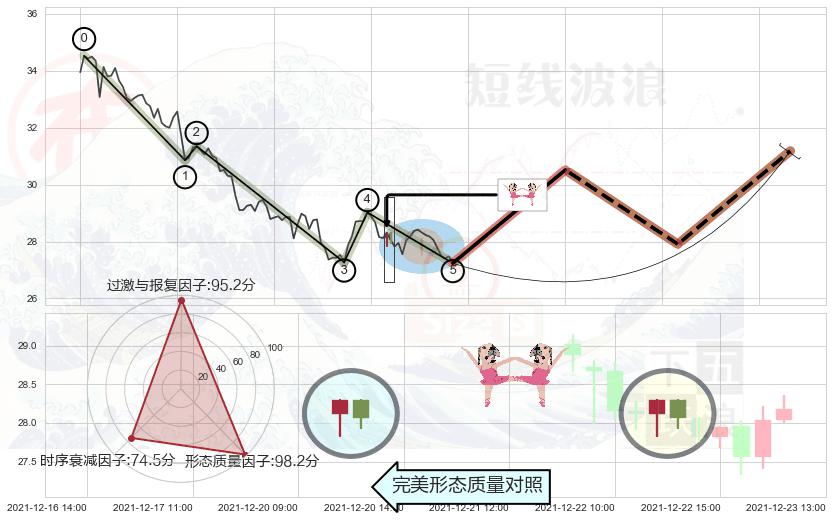 双针探底+单针探底（定海神针）+看涨(低位)倒锤头线 ➕ 调整浪ABC