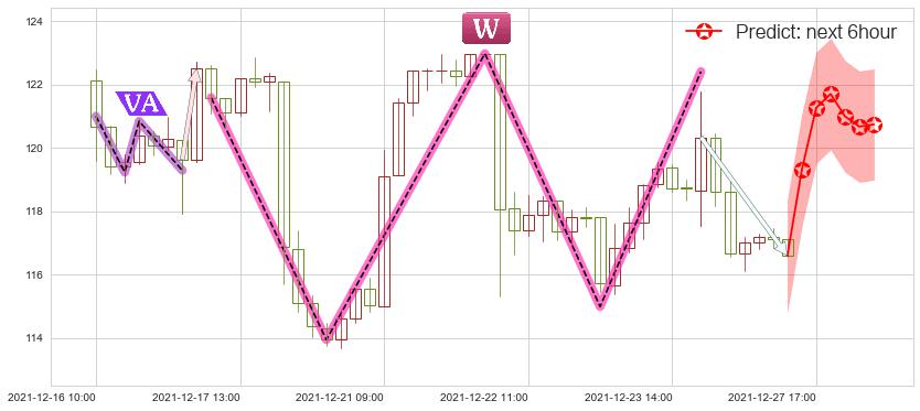 预测阿里巴巴(usBABA)价格K线图-阿布量化