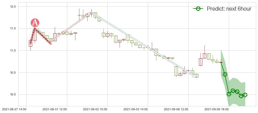 预测黑莓(usBB)价格K线图-阿布量化