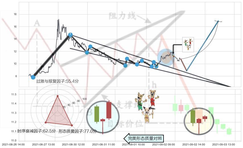 上涨Pinbar组合信号+底部尽头线（上山虎）+上涨螺旋桨形态+单针探底（定海神针）+锤头线（锤子线）+看涨(低位)倒锤头线 ➕ 突破整理