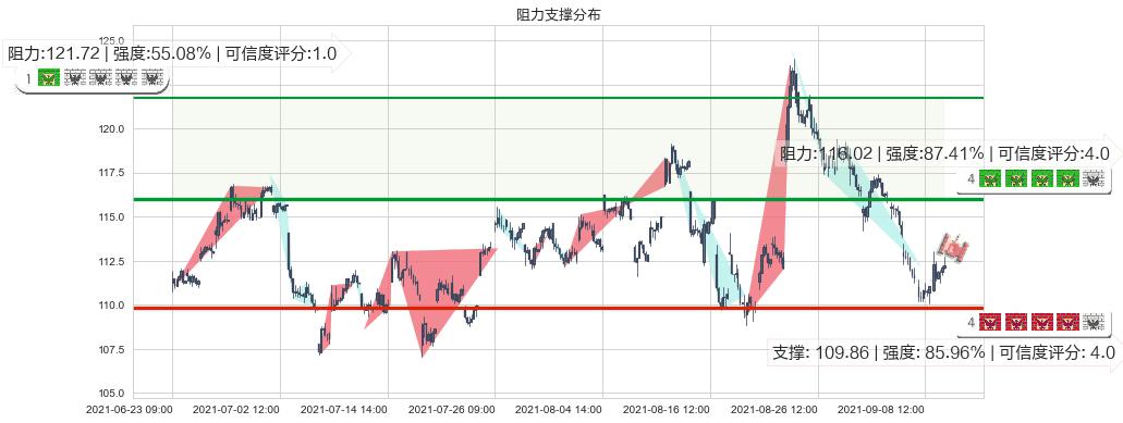 百思买(usBBY)阻力支撑位图-阿布量化