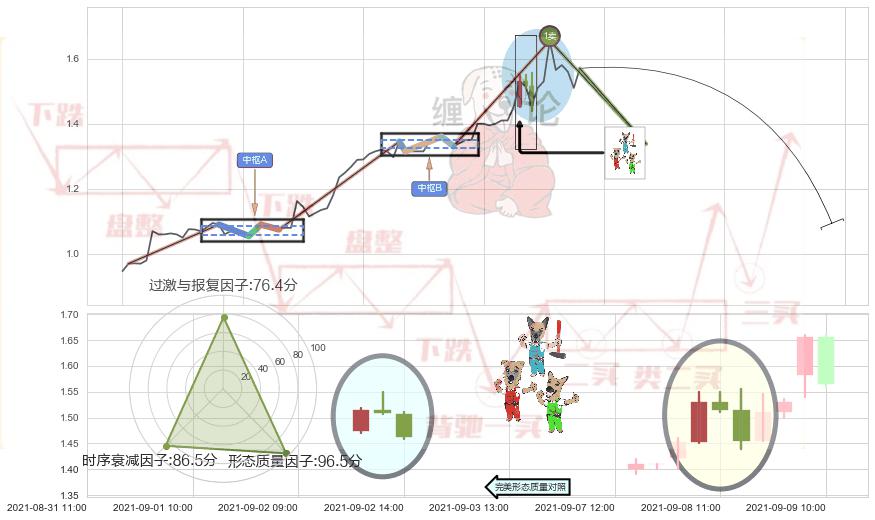 下跌Pinbar组合信号+下跌螺旋桨+淡友反攻 ➕ 缠论买卖点