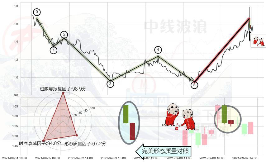 好友反攻+上涨螺旋桨形态+仙人指路+单针探底（定海神针）+上涨孕十字星+下跌Pinbar组合信号+下跌螺旋桨+看跌(高位倒锤头)流星线+淡友反攻 ➕ 调整浪ABC