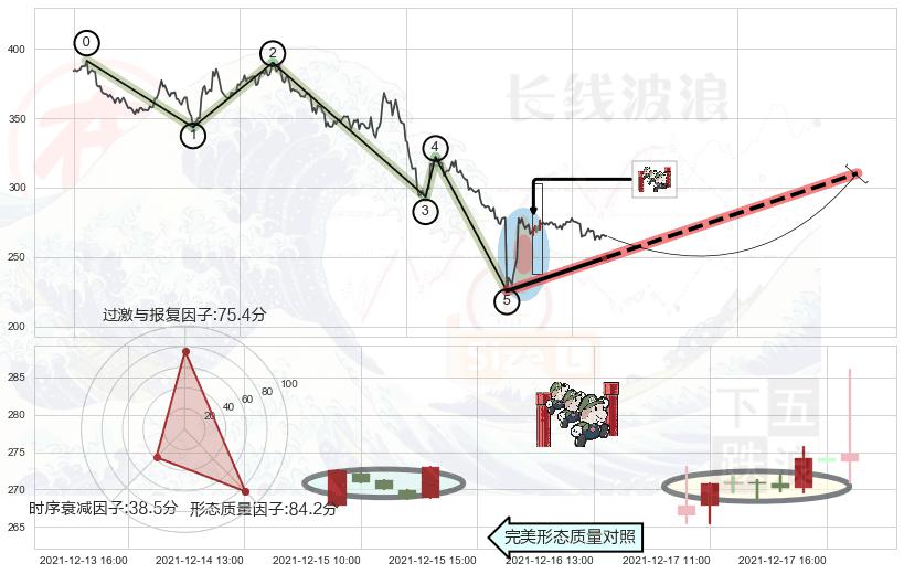 上升三部曲（升势三鸦）+锤头线（锤子线）+单针探底（定海神针） ➕ 调整浪ABC