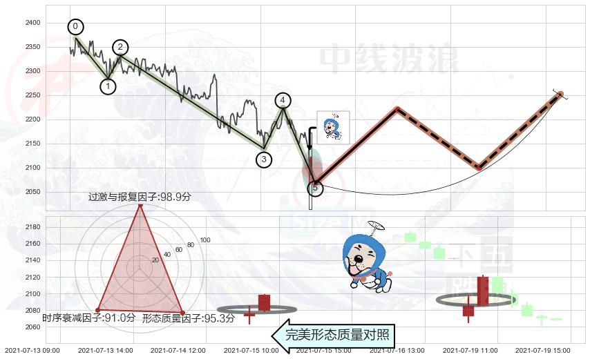 上涨螺旋桨形态+单针探底（定海神针）+锤头线（锤子线）+看涨(低位)倒锤头线 ➕ 调整浪ABC