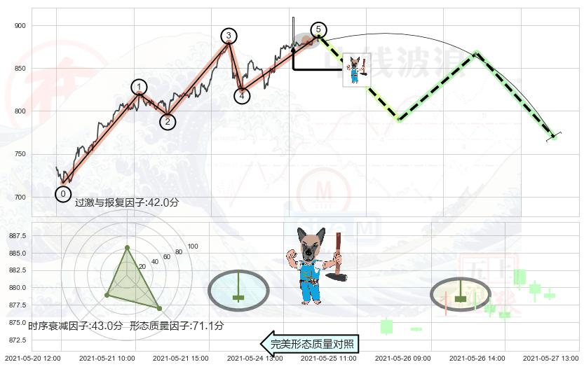 看跌(高位倒锤头)流星线+下降三部曲（降势三鹤）+高档五阴线+下跌Pinbar组合信号+顶部尽头线（下山虎）+三空阳线 ➕ 调整浪ABC