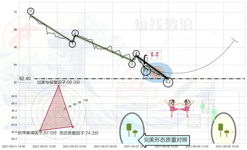 双针探底+锤头线（锤子线） ➕ 5浪主体