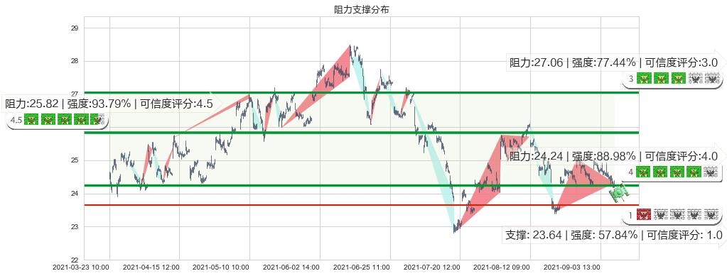 英国石油(usBP)阻力支撑位图-阿布量化