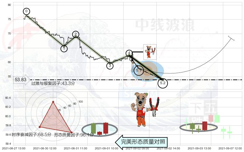 上涨镊子线（U形磁铁）+看涨(低位)倒锤头线 ➕ 5浪主体