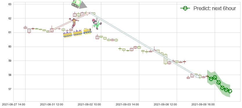 预测百威英博(usBUD)价格K线图-阿布量化