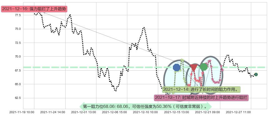 Beyond Meat, Inc.阻力支撑位图-阿布量化