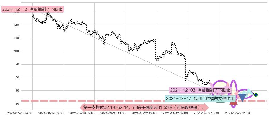 Beyond Meat, Inc.阻力支撑位图-阿布量化