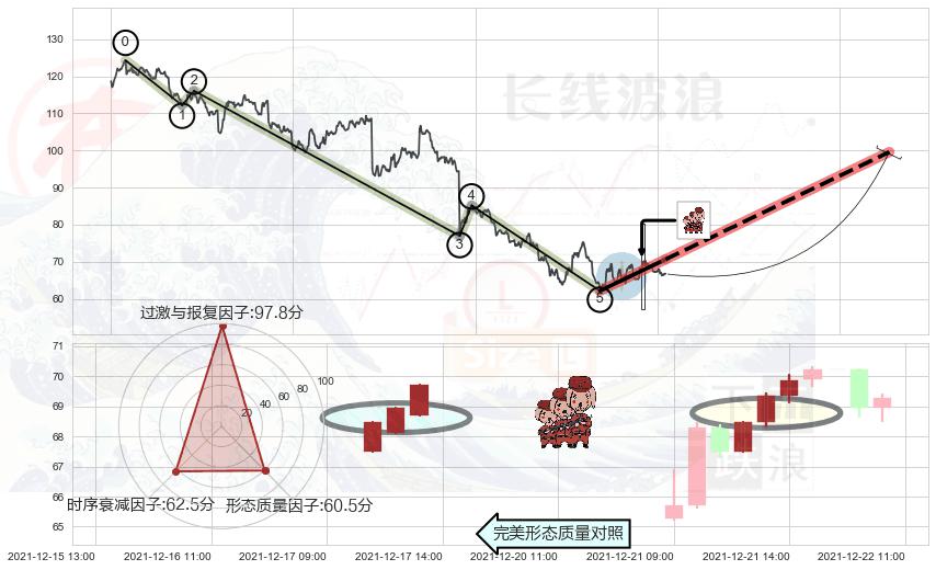 红三兵+上涨Pinbar组合信号+双针探底+单针探底（定海神针） ➕ 调整浪ABC