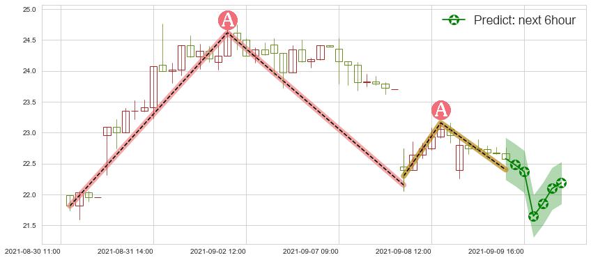 预测宝尊电商(usBZUN)价格K线图-阿布量化