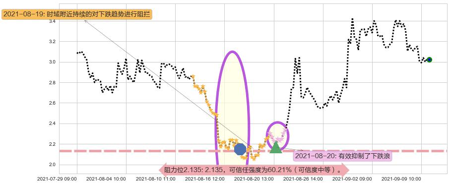 China Online Education阻力支撑位图-阿布量化