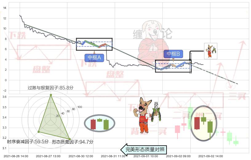 下跌镊子线（n形磁铁）+看跌(高位倒锤头)流星线 ➕ 缠论中枢点
