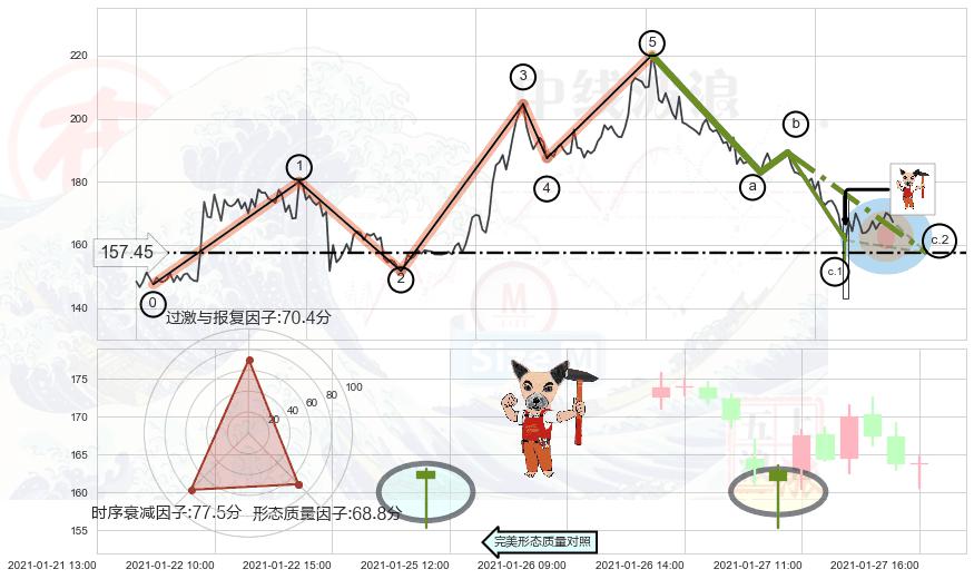 锤头线（锤子线）+黄昏之星（夜星）+顶部尽头线（下山虎）+看跌(高位倒锤头)流星线 ➕ 调整浪ABC