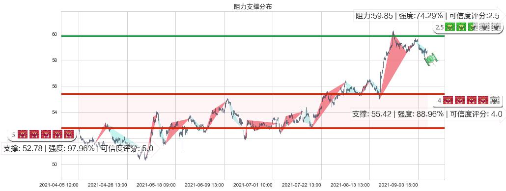 思科(usCSCO)阻力支撑位图-阿布量化