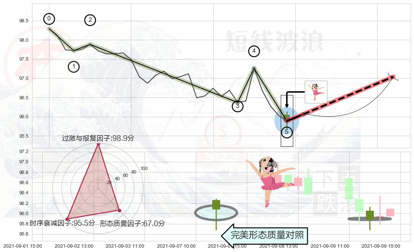 单针探底（定海神针） ➕ 调整浪ABC