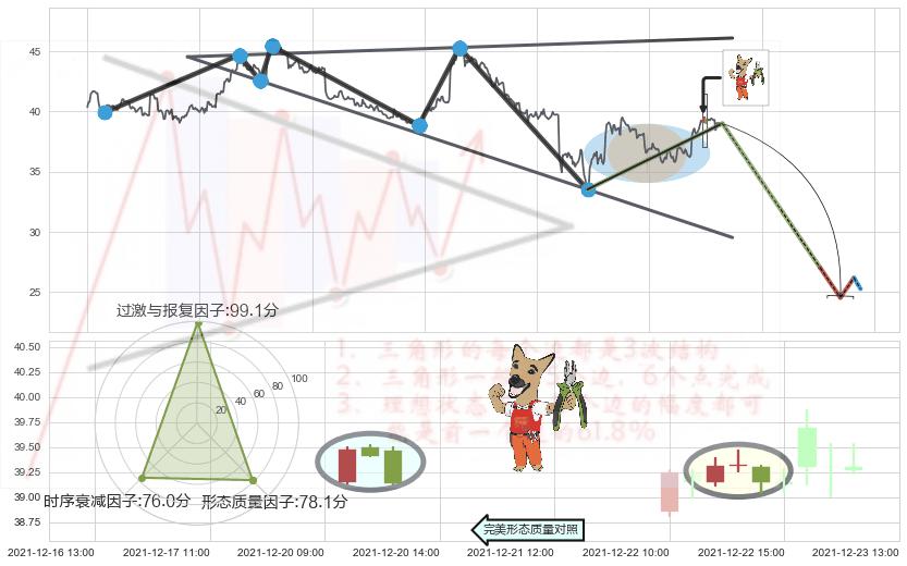 下跌镊子线（n形磁铁）+射击之星形态+看跌(高位倒锤头)流星线 ➕ 突破整理