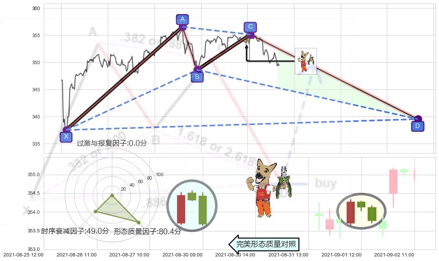下跌镊子线（n形磁铁）+下跌螺旋桨 ➕ 谐波(XABCD)