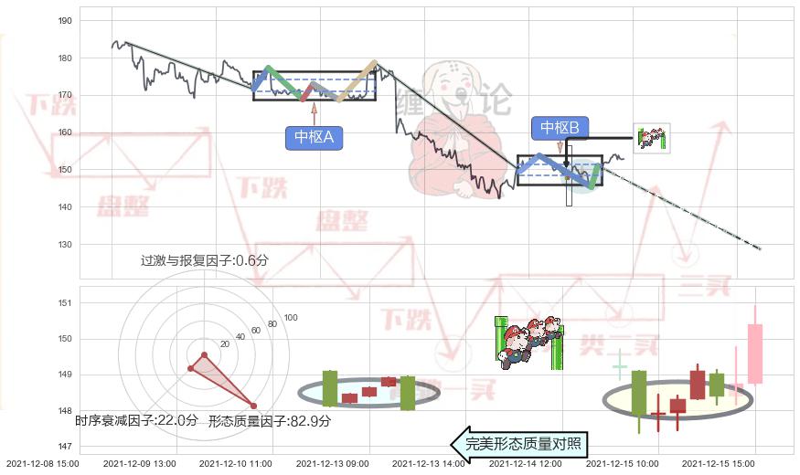 下降三部曲（降势三鹤）+下跌Pinbar组合信号+下跌螺旋桨+看跌(高位倒锤头)流星线 ➕ 缠论中枢点