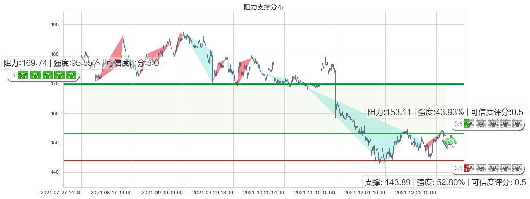 迪士尼(usDIS)阻力支撑位图-阿布量化
