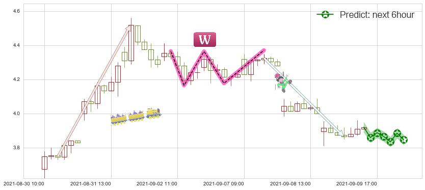 预测DouYu(usDOYU)价格K线图-阿布量化